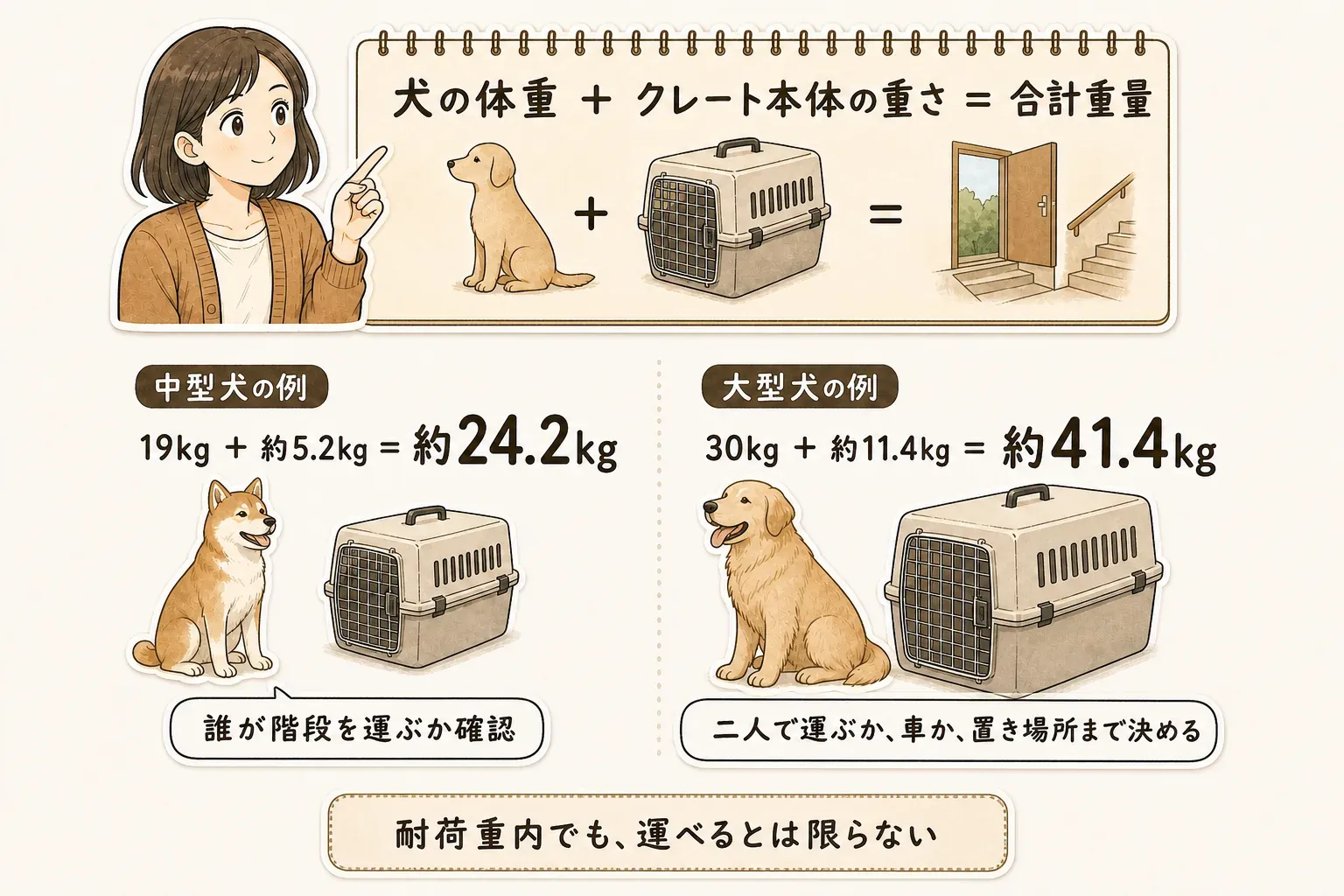 避難用キャリーの合計重量を、ペットの体重とキャリー本体重量で確認する図。中型犬19kgと本体約5.2kgでは約24.2kg、大型犬30kgと本体約11.4kgでは約41.4kgとなり、一人で運べるか、二人や車を使うかを避難経路とともに判断する