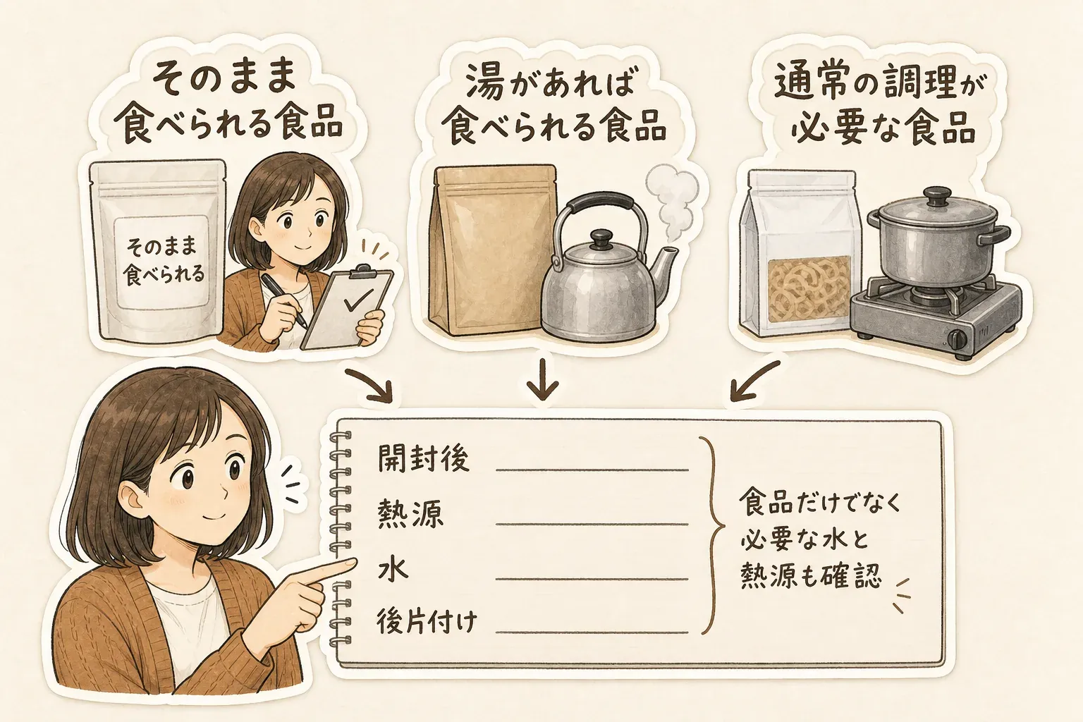 停電・断水時の食品を、加熱や水の条件で確認する図。そのまま食べられる食品、湯があれば食べられる食品、通常の調理が必要な食品に分け、開封後の食べ方、熱源、水、後片付けの必要性を確認することを示す