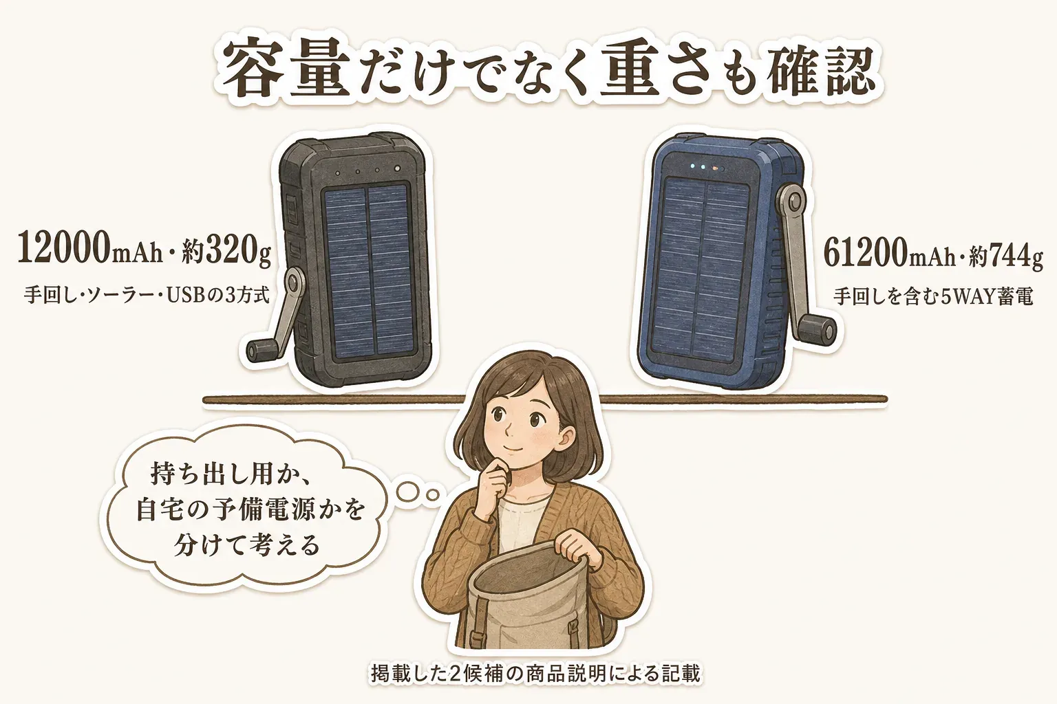 容量だけでなく重さも確認する図。掲載した2候補の商品説明として、左に12000mAh・約320g・手回し・ソーラー・USBの3方式、右に61200mAh・約744g・手回しを含む5WAY蓄電を並べ、持ち出し用か自宅の予備電源かを分けて考えることを示している。掲載候補の商品説明による記載